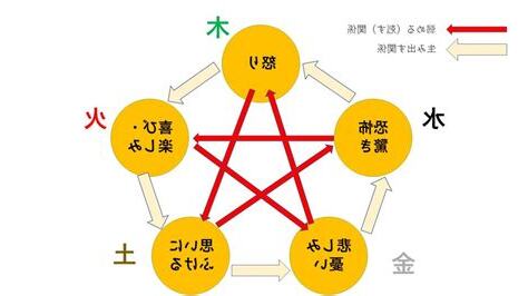 五行 感情